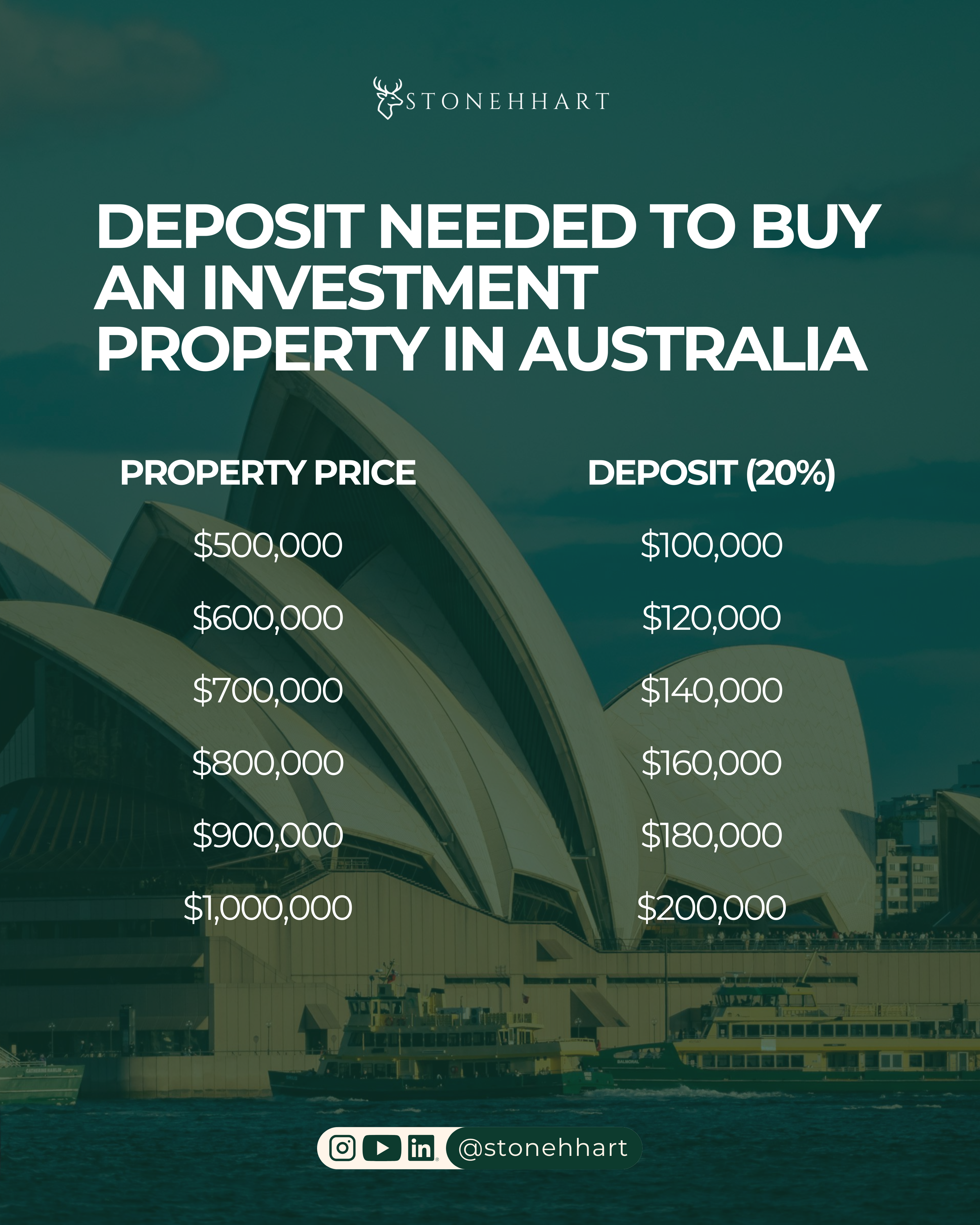 How Much Deposit Do You Actually Need? — slide 2
